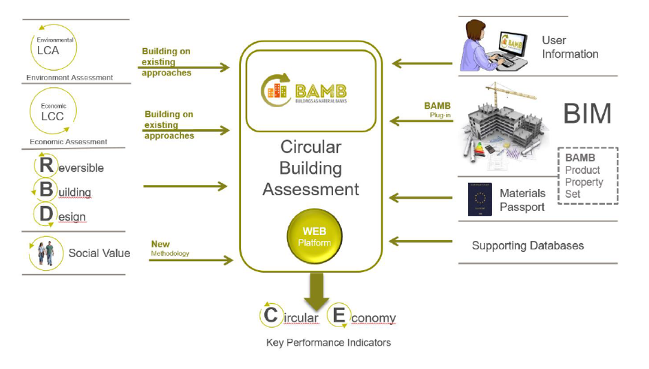 circular building assessment